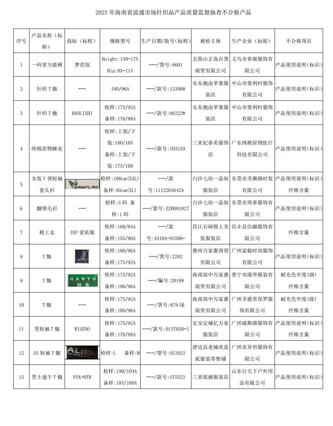 海南抽查发现13批次不合格针织品 涉12家生产企业存在问题