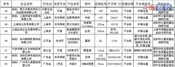 质检总局抽检网购羊绒针织品 9.7%不合格，茵曼上黑榜